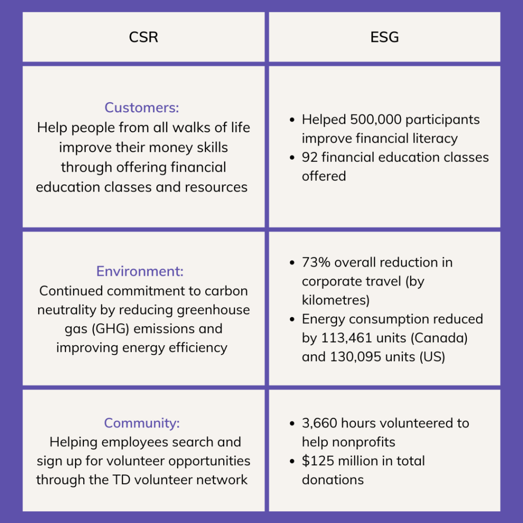 TD CSR vs. ESG chart