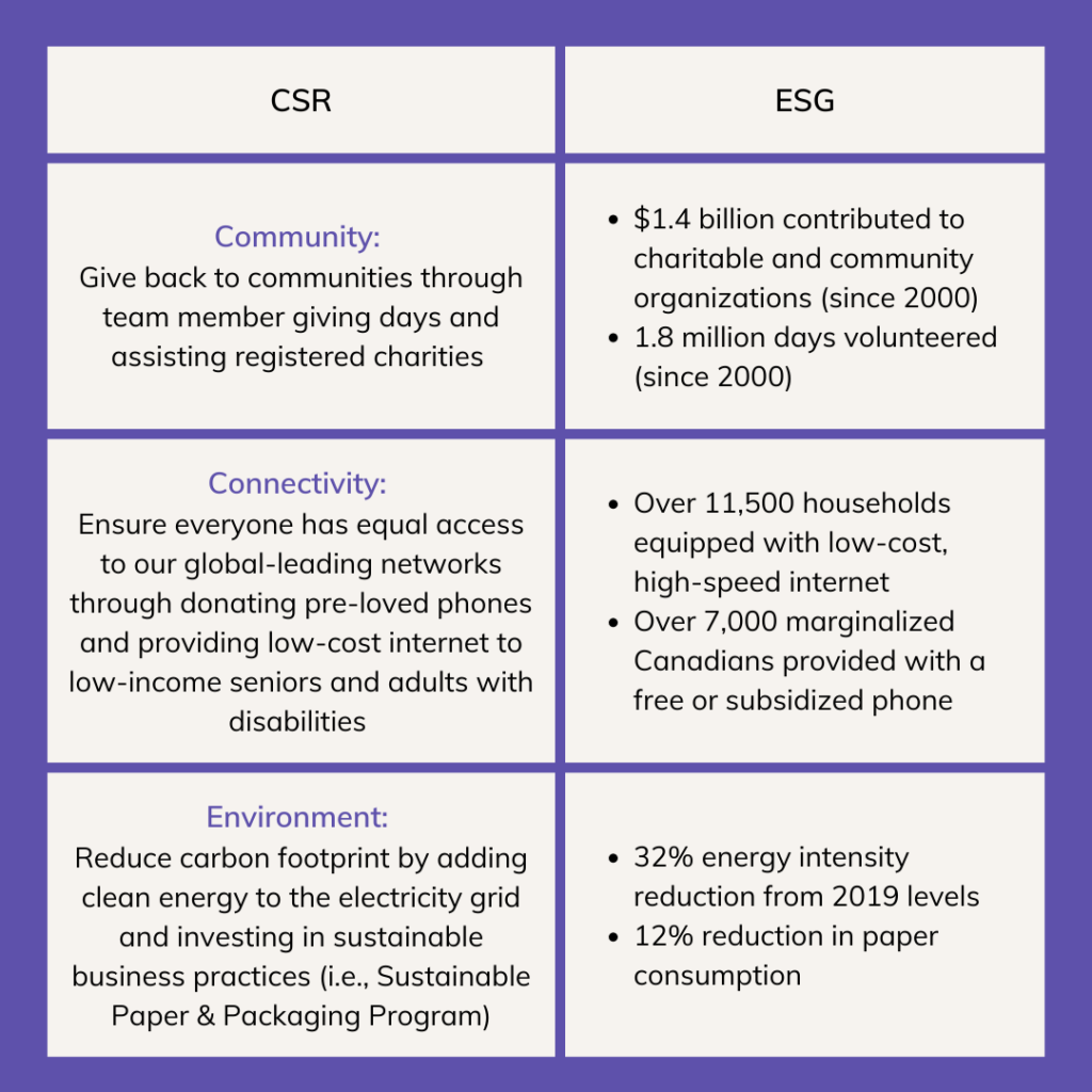 Interplay between CSR and GST