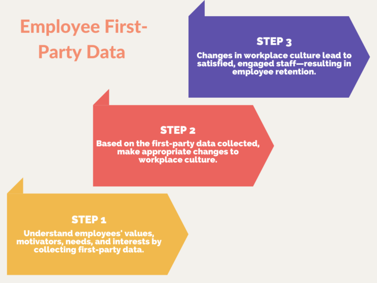 First-Party Data: The Importance Of Collecting Employee Data