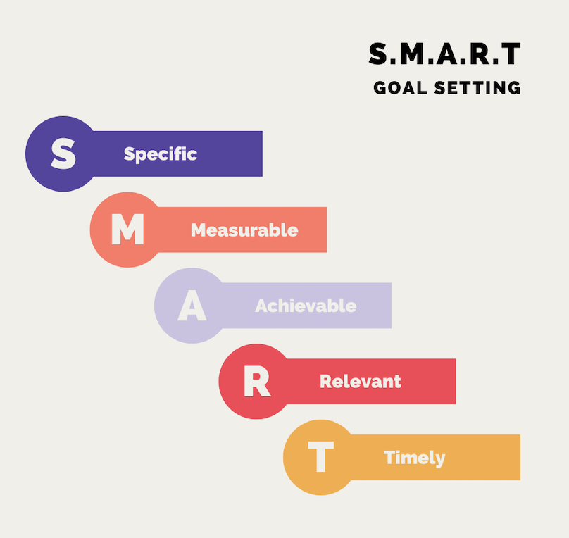 SMART goals
